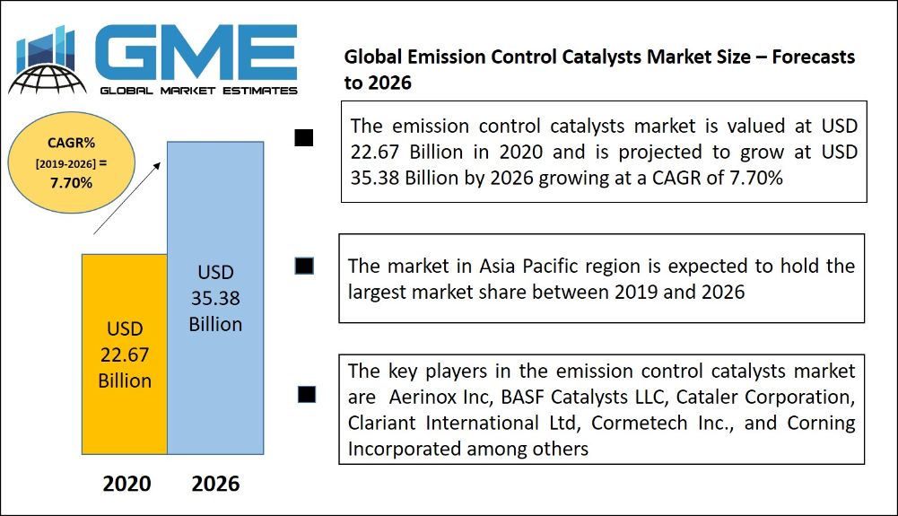 Emission Control Catalysts Market